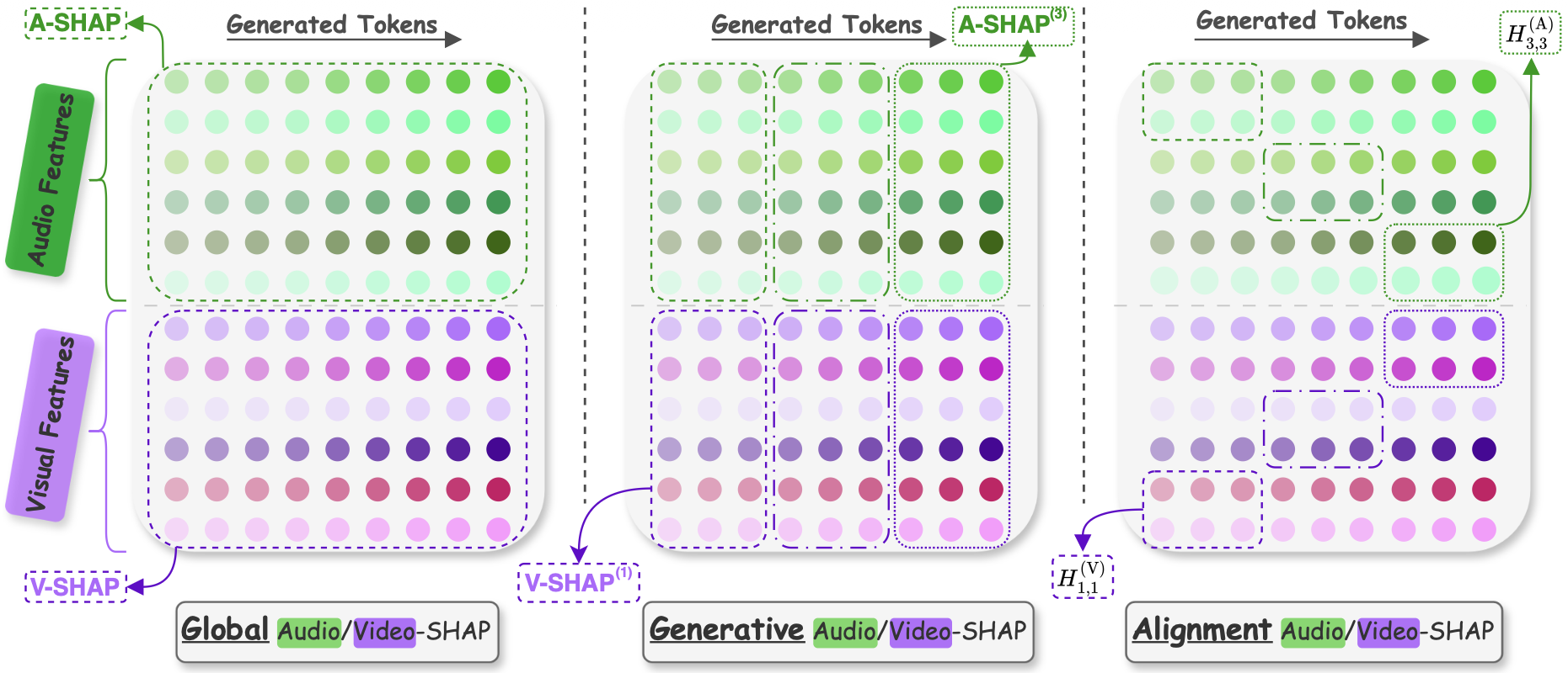 Overview of the three proposed SHAP-based analyses