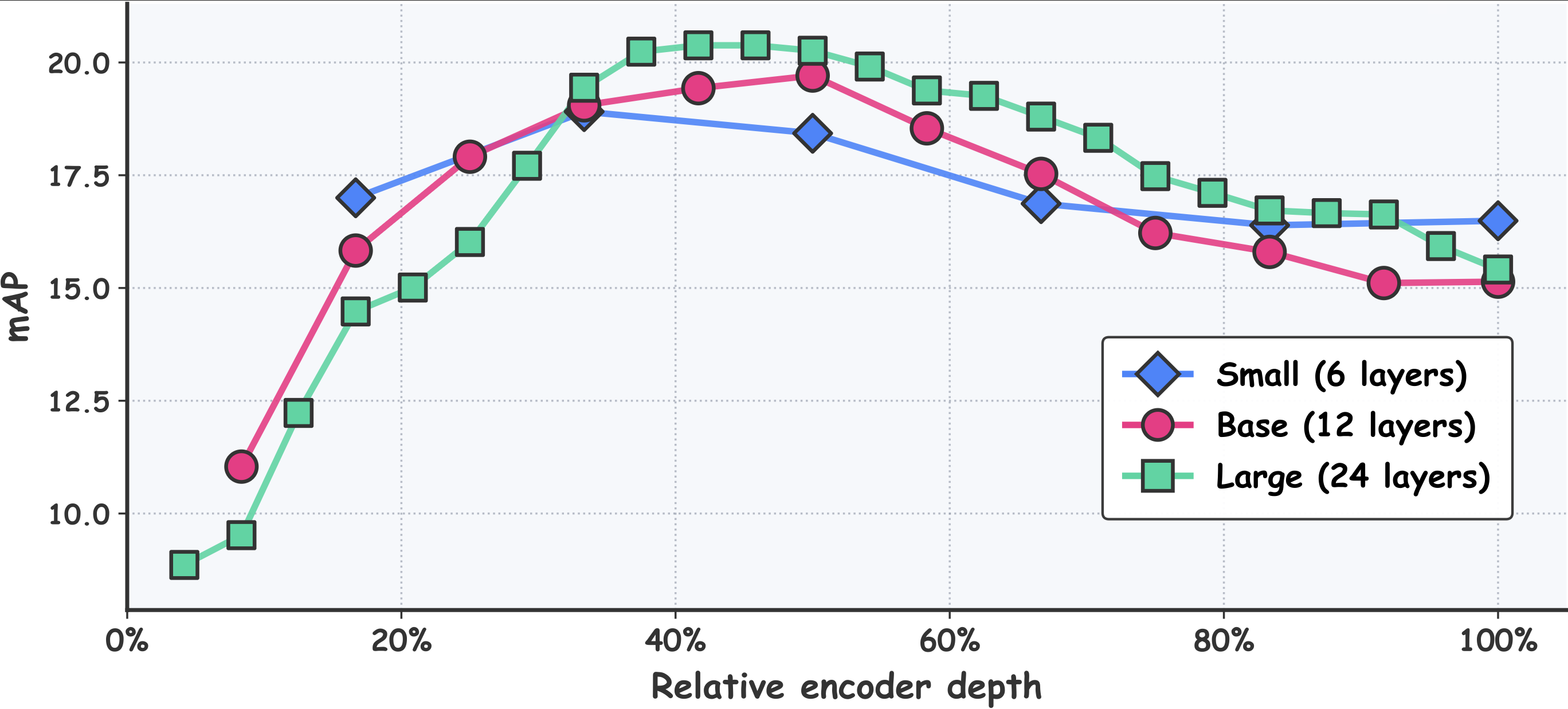 Layer-wise linear probing: AS-20K mAP versus relative encoder depth for each model scale