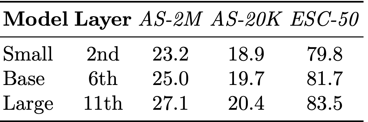 Linear probing results across scales and tasks