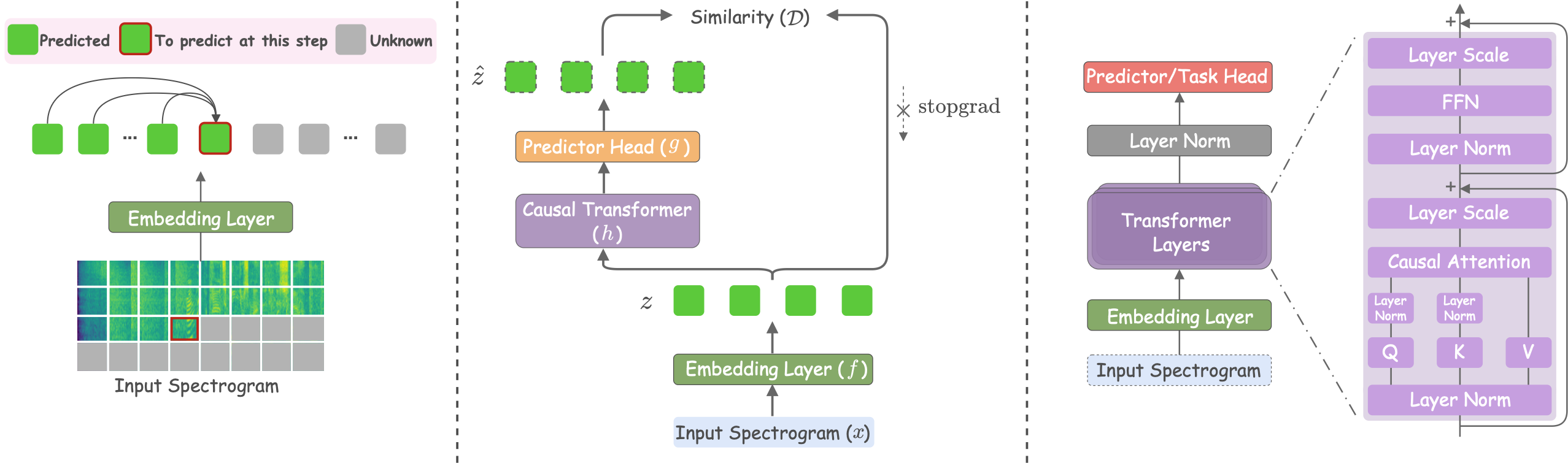 NAPE framework overview: the spectrogram is split into patches and the model predicts each next patch embedding from the preceding ones under a causal mask