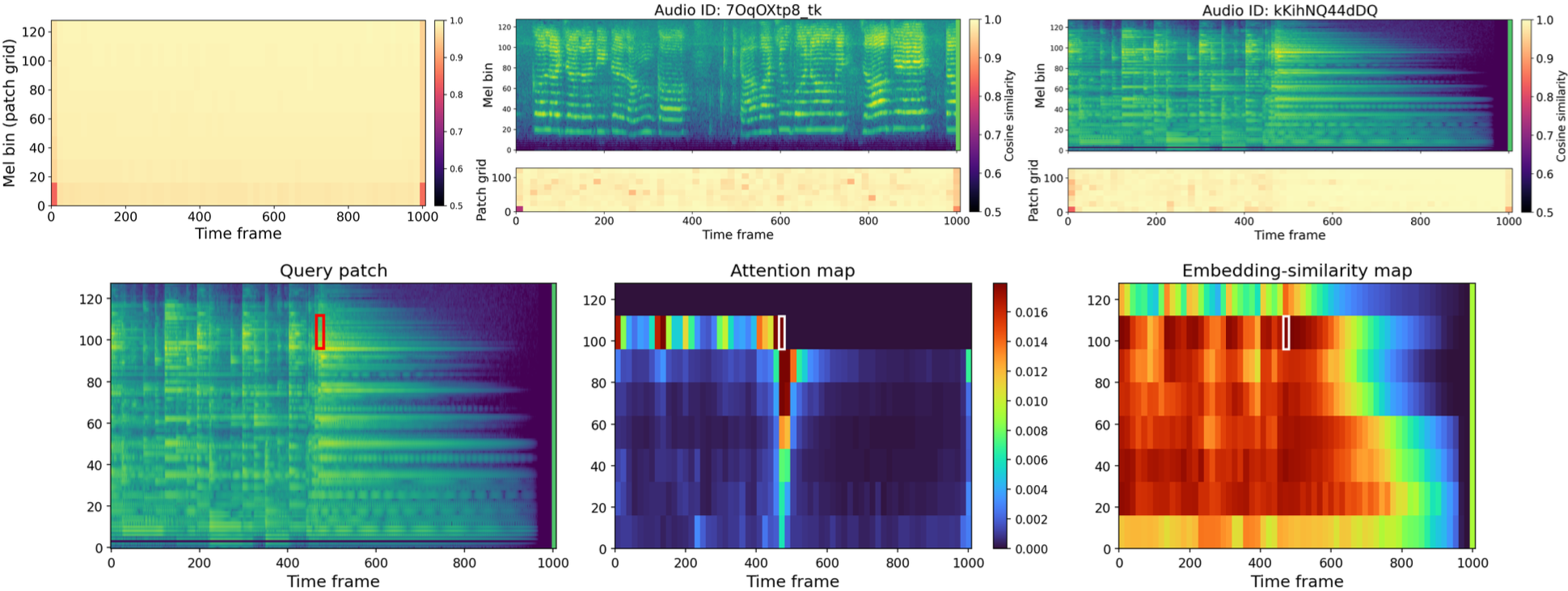 Prediction quality and attention / embedding-similarity maps for a pretrained NAPE-L model