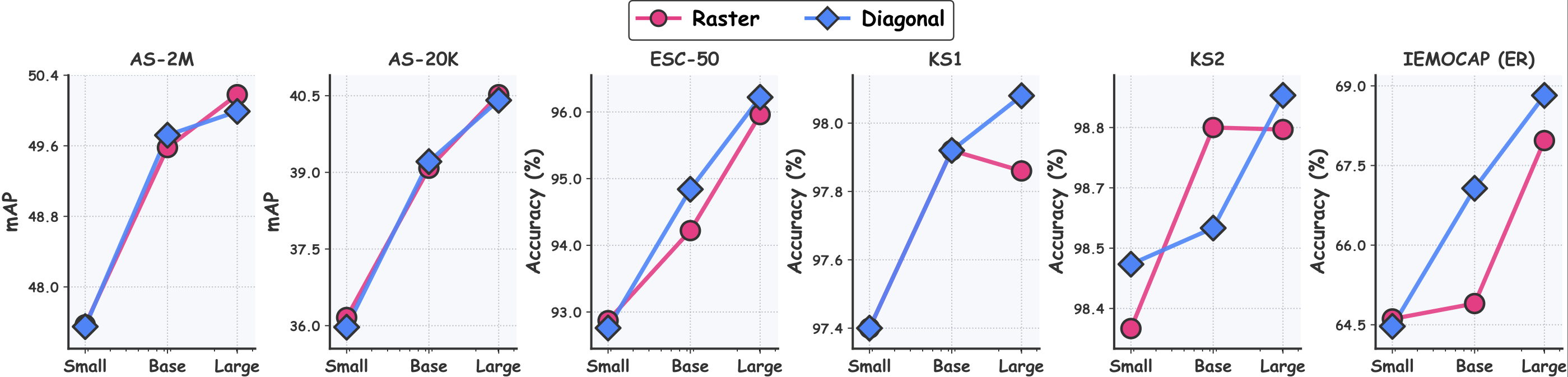 Downstream performance across three encoder scales (Small, Base, Large) under raster and diagonal scan orders