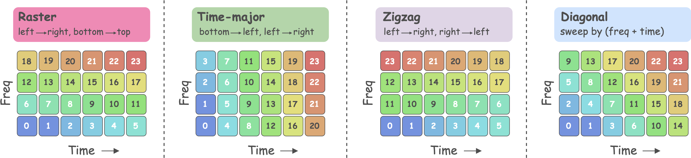 Four scanning orders that linearize the patch grid into a causal sequence: raster, diagonal, zigzag, and time-major